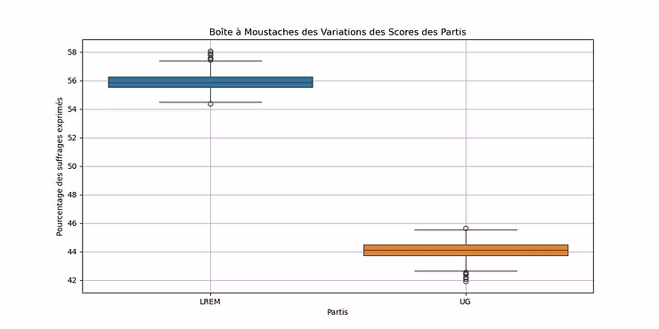 Résultats des simulations du second tour de 2025 sous forme de boîte à moustaches.