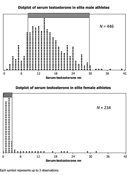 Graphiques représentant les taux de testostérone d'hommes et de femmes athlètes de haut niveau. La répartition est plutôt en cloche pour les hommes, et resséré sur la gauche pour les femmes.