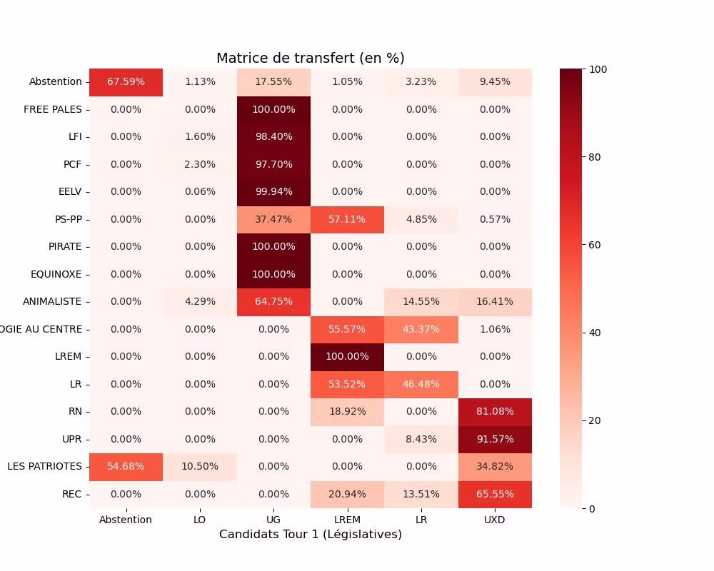 Matrice de reports entre les européennes et le premier tour des législatives de 2024