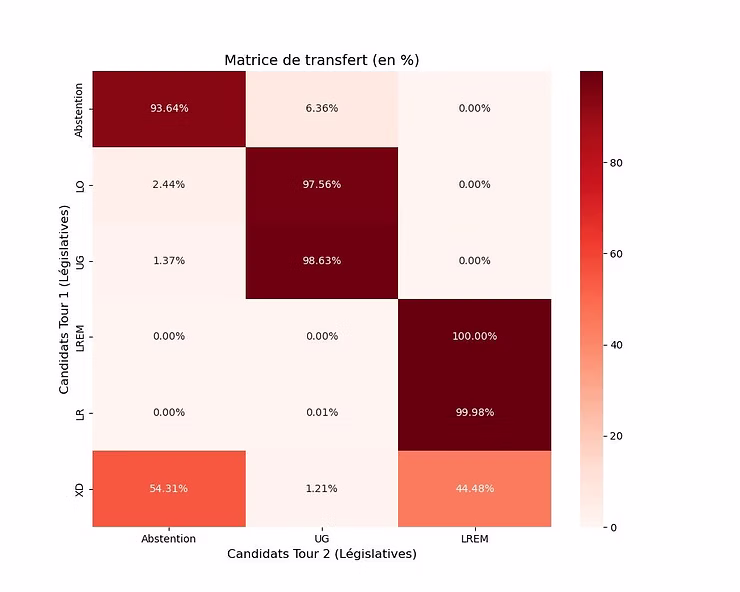 Matrice de reports entre les deux tours des législatives de 2022